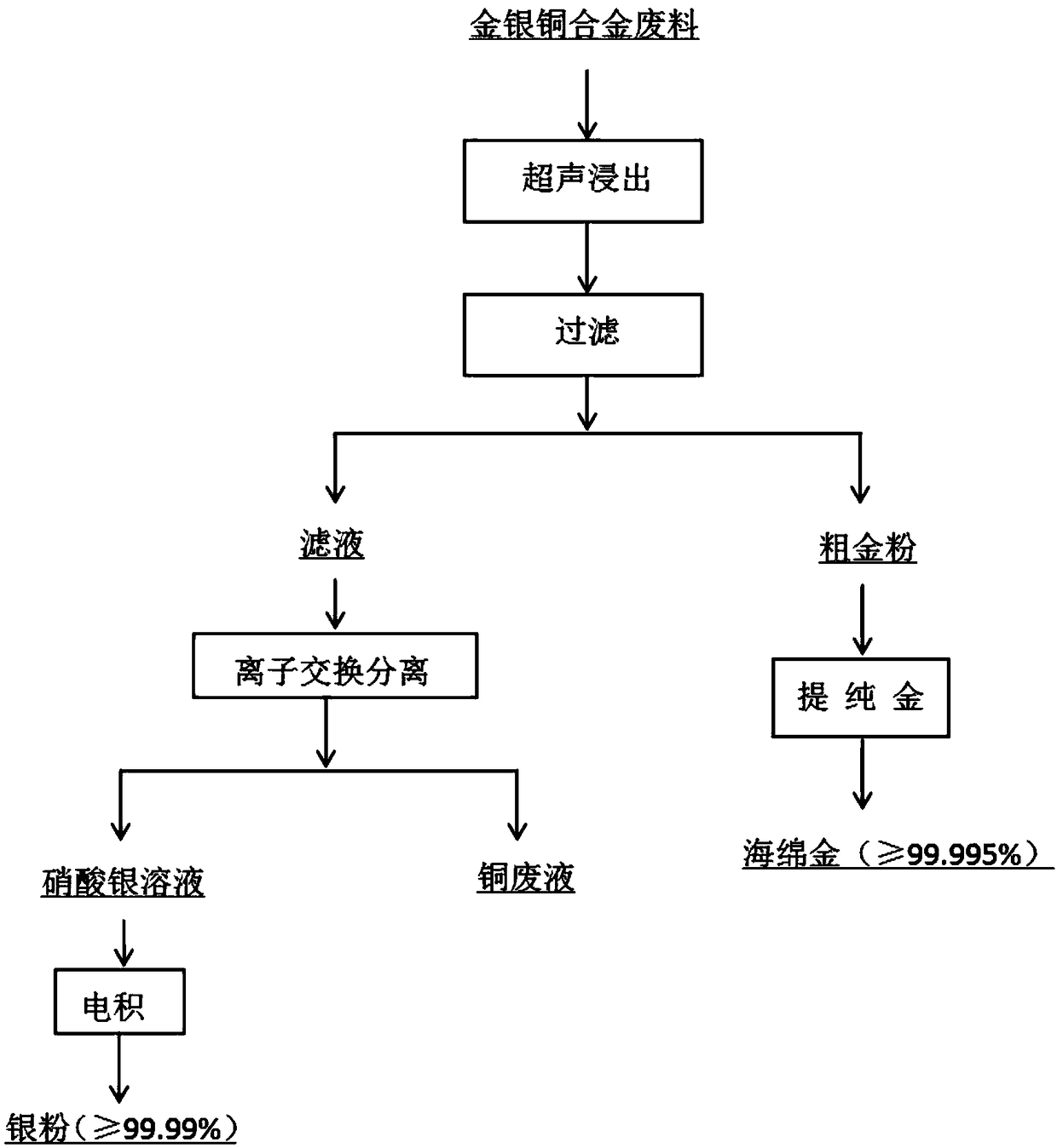 Method for recovering gold and silver in gold, silver and copper alloy scrap