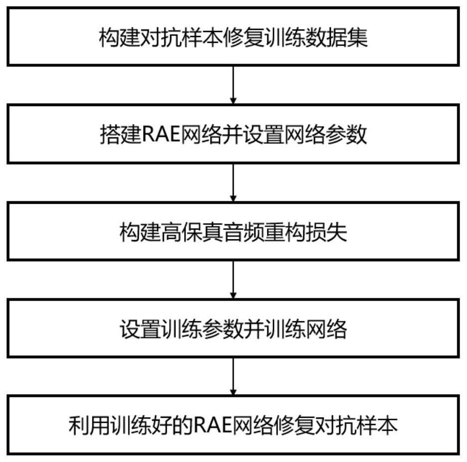 Voice adversarial sample repairing method with characteristic of auditory high fidelity