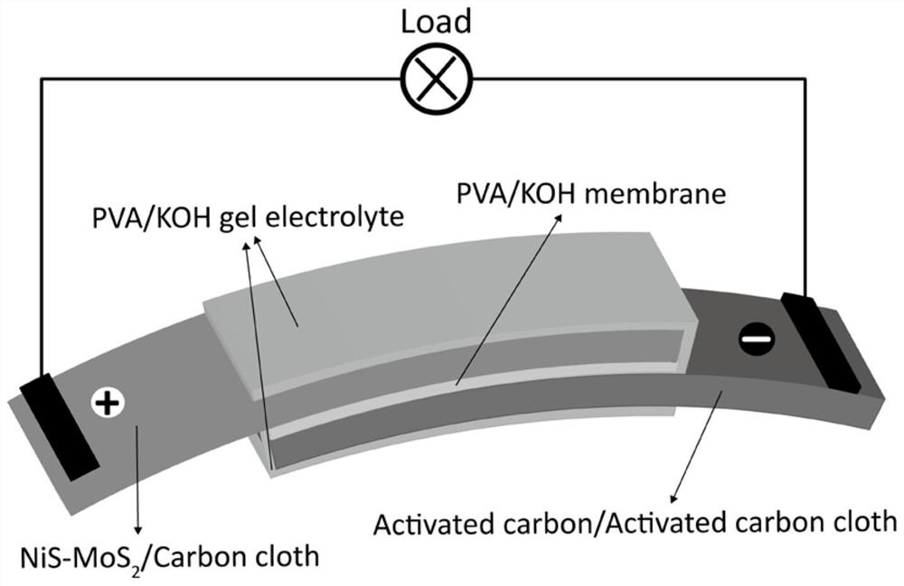 Flexible supercapacitor based on carbon cloth-supported nickel sulfide-molybdenum sulfide heterogeneous nanosheet array structure and preparation method thereof