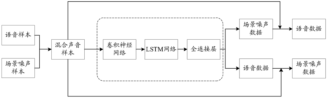 Training method and apparatus of neural network model, and speech denoising method and device