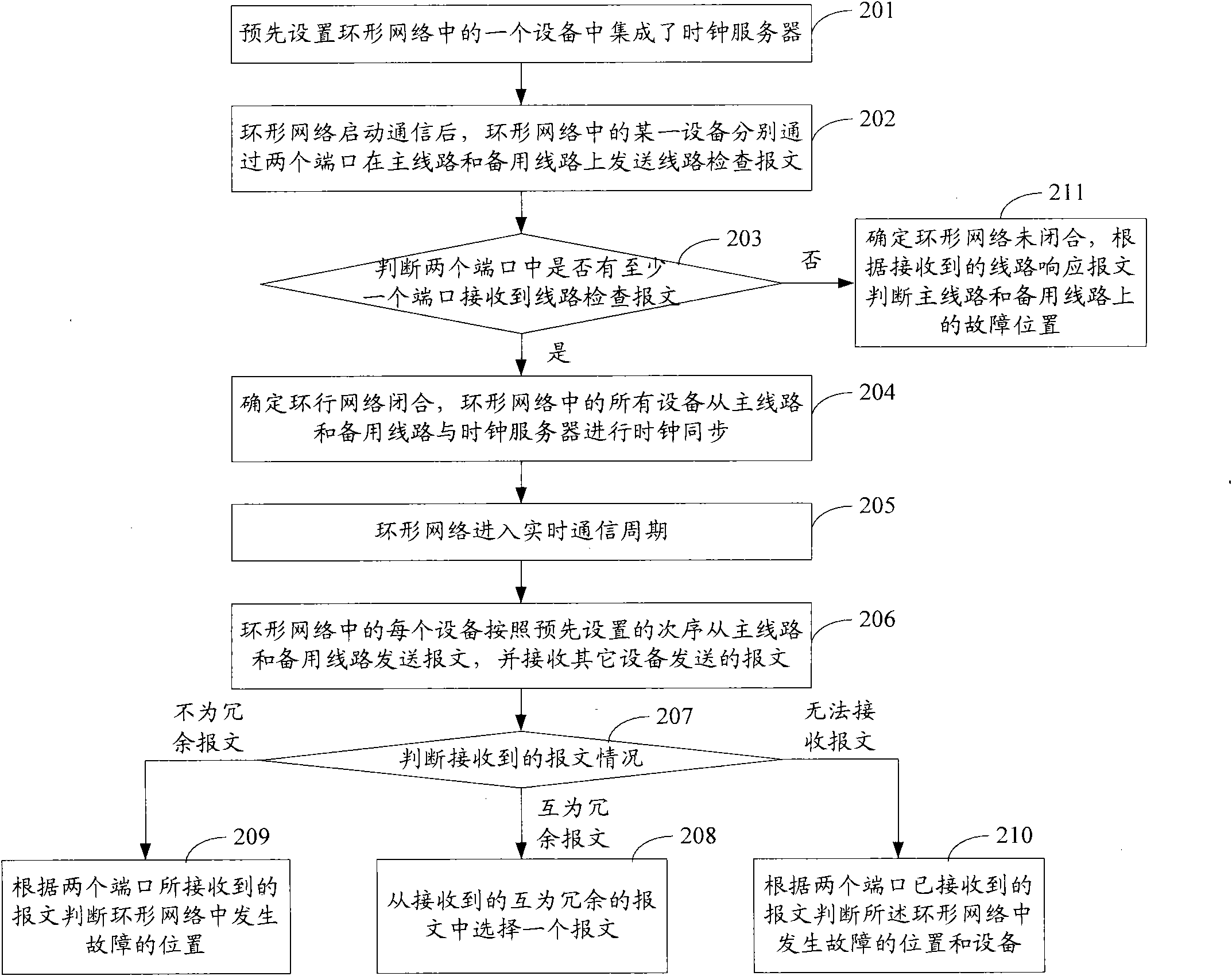 Ring network-based communication method and ring network