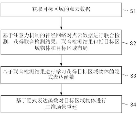 A three-dimensional scene reconstruction method, device and electronic device based on lidar