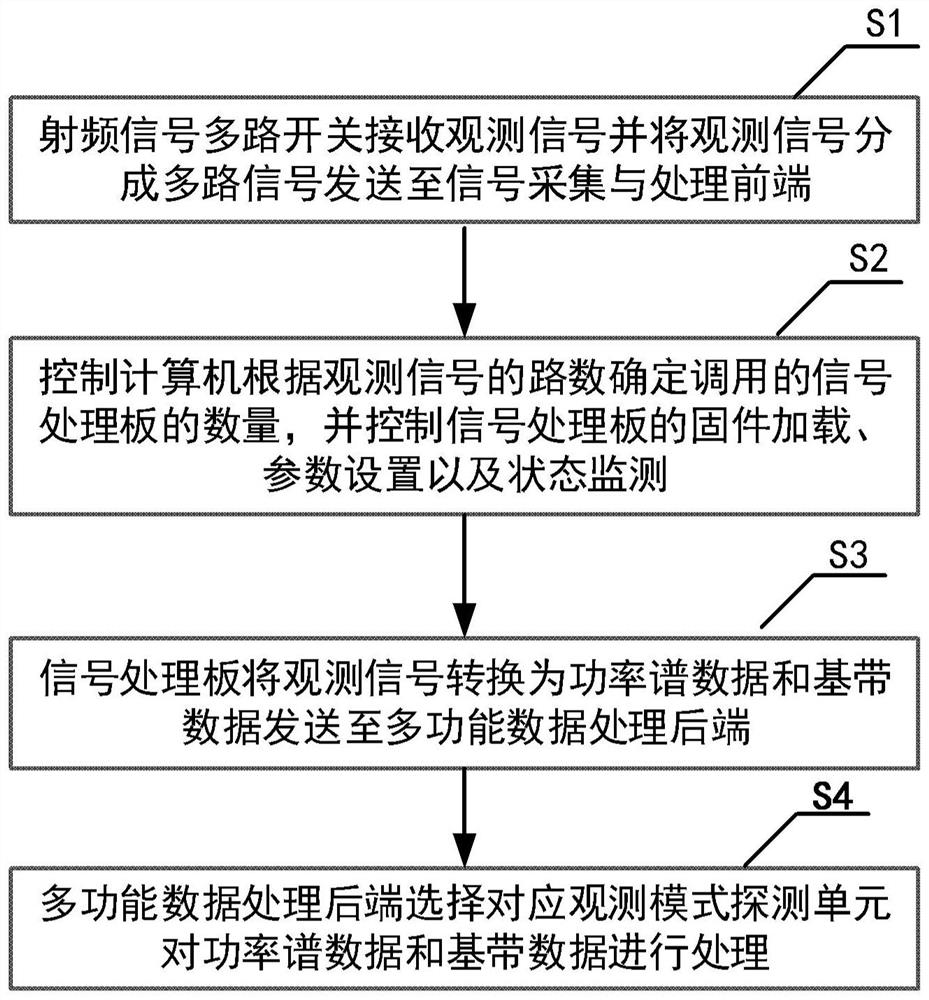 A multifunctional processing system and method for observation signals