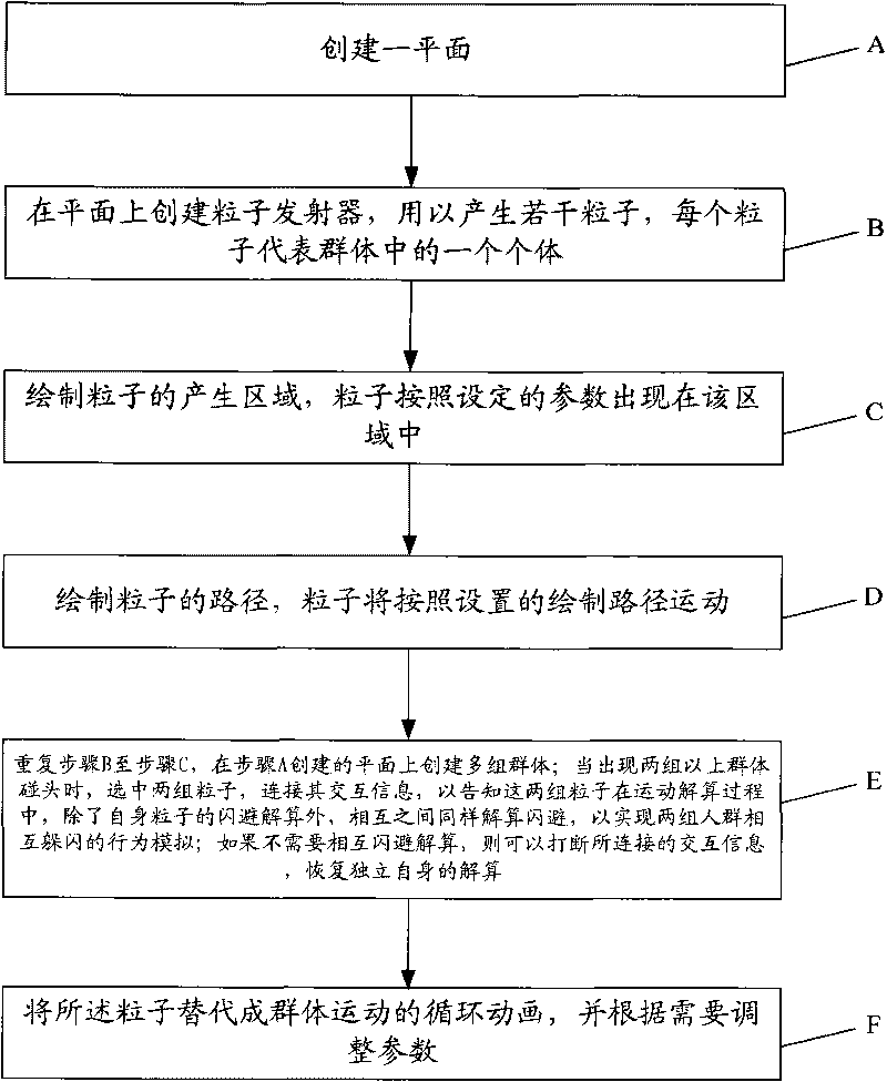 Method and system for producing large-scale groups in three-dimensional animation production process