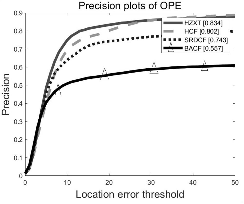 Correlation filtering tracking method based on self-adaptive regular feature combined time correlation