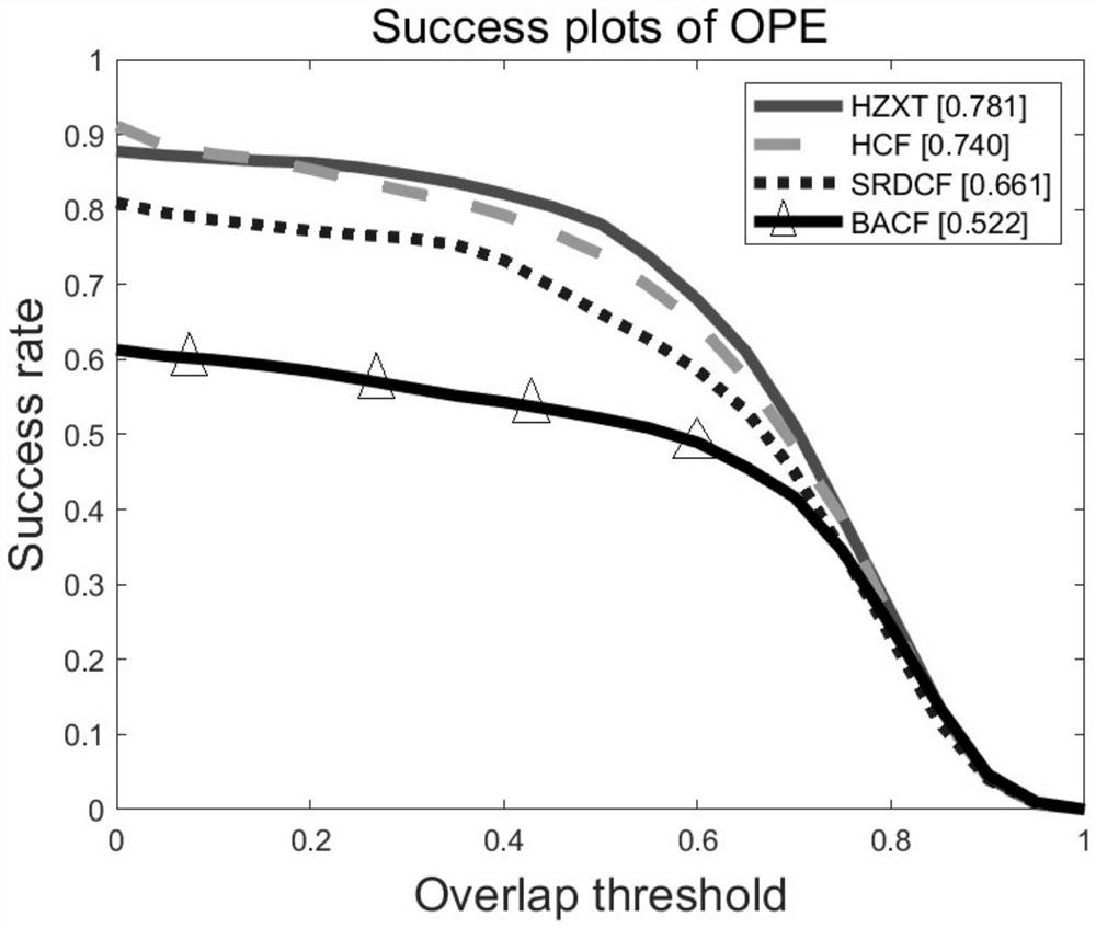 Correlation filtering tracking method based on self-adaptive regular feature combined time correlation