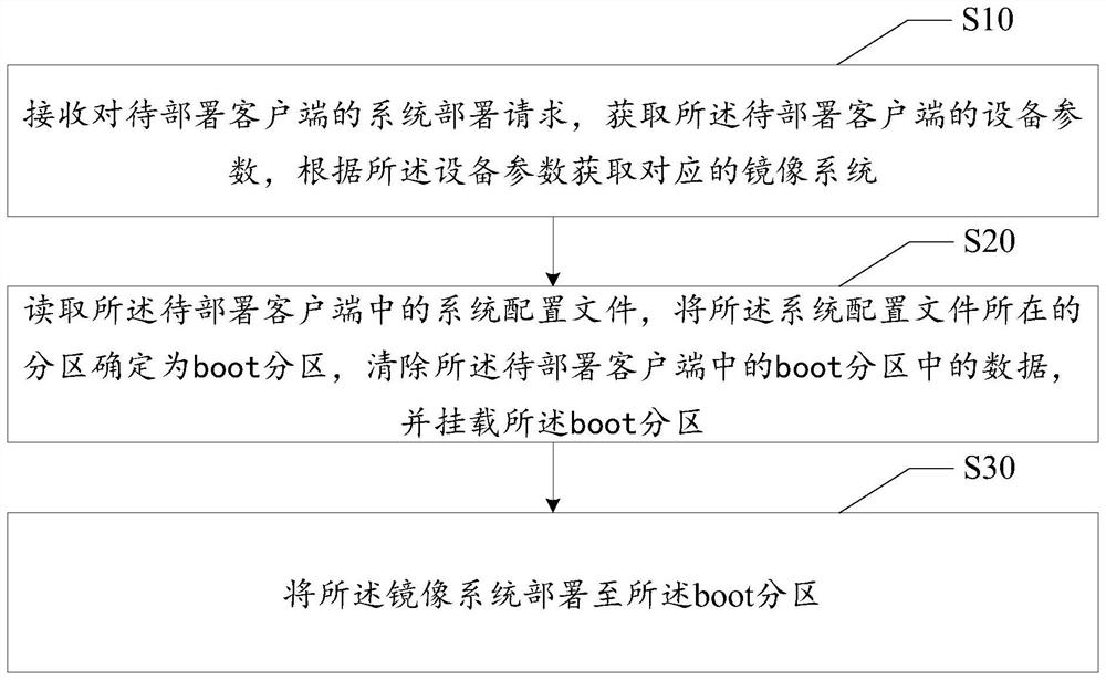 Operating system deployment method, device and equipment and computer readable storage medium