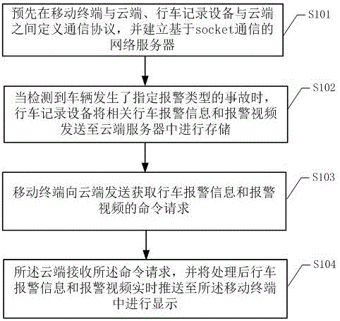 Driving alarm information via-cloud acquisition method and system based mobile terminal