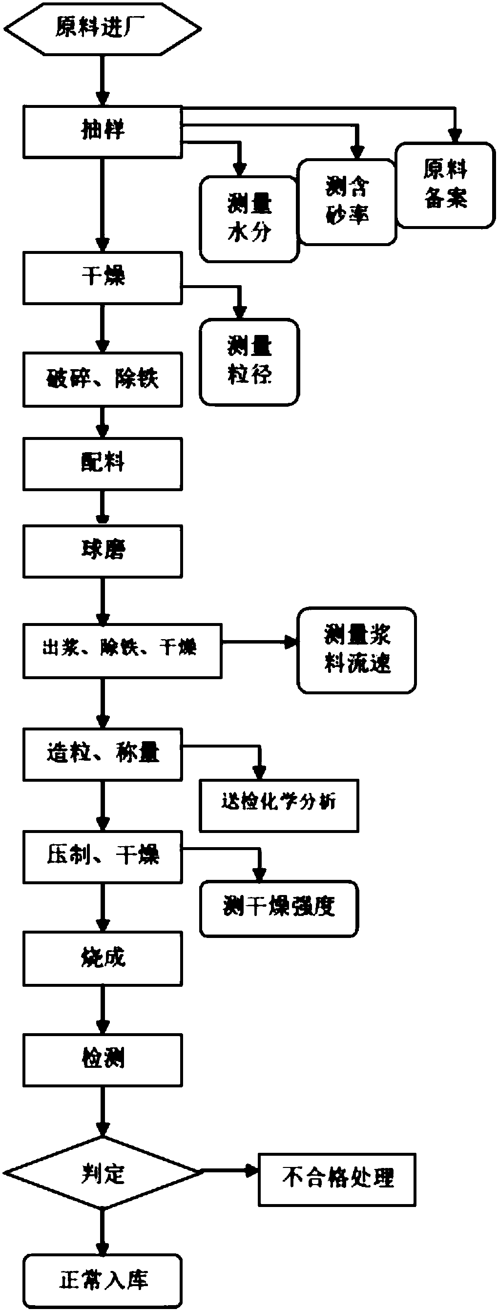 a-detection-method-for-production-raw-materials-of-architectural