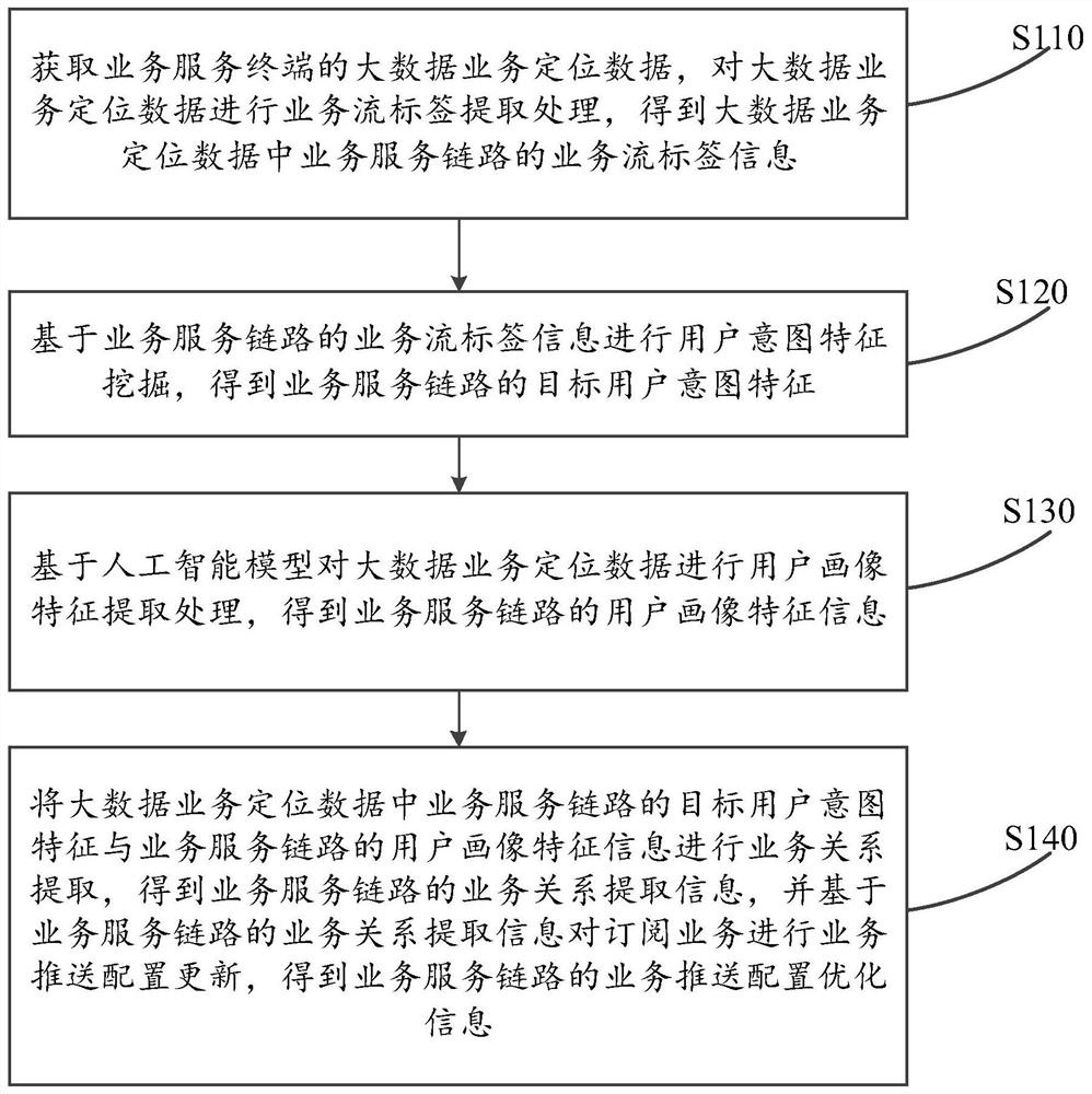 Service push configuration updating method based on big data positioning and cloud calculation center