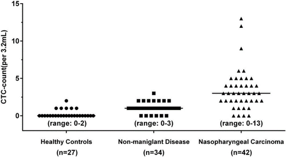 Detection kit for NPC (nasopharyngeal carcinoma) CTCs (circulating tumor cells)