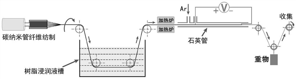 A kind of high-performance carbon nanotube/carbon composite fiber and its rapid preparation method