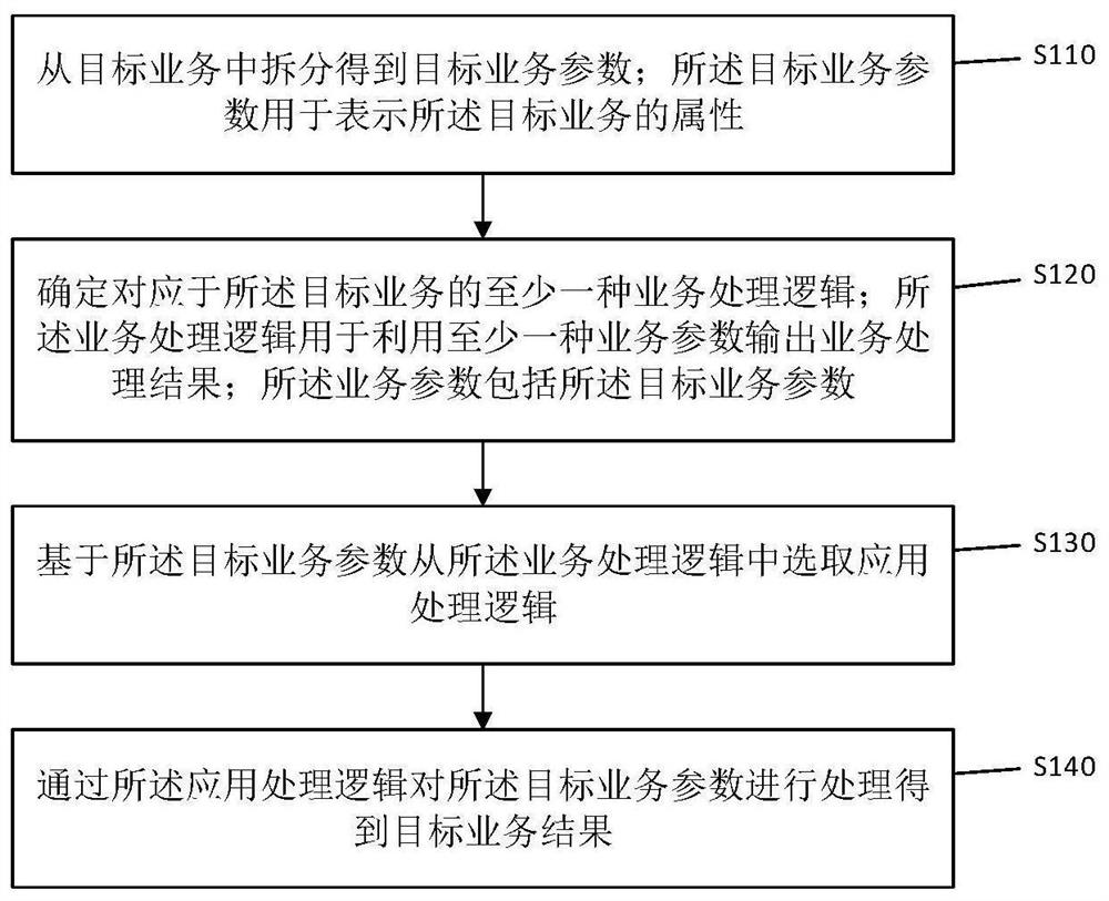 Business processing method, device and equipment