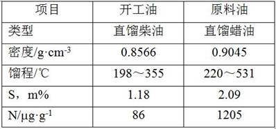 Preparation method for start-up of hydrocracking unit