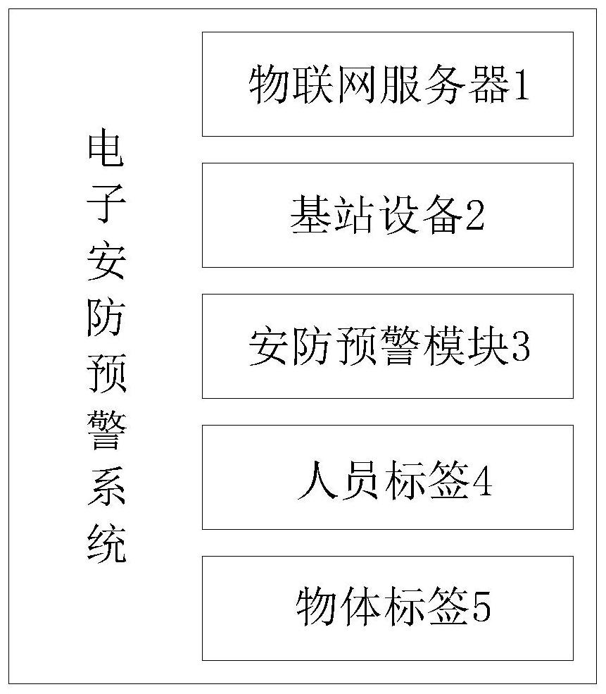 Stock ground man-vehicle cross operation electronic security early warning system and method