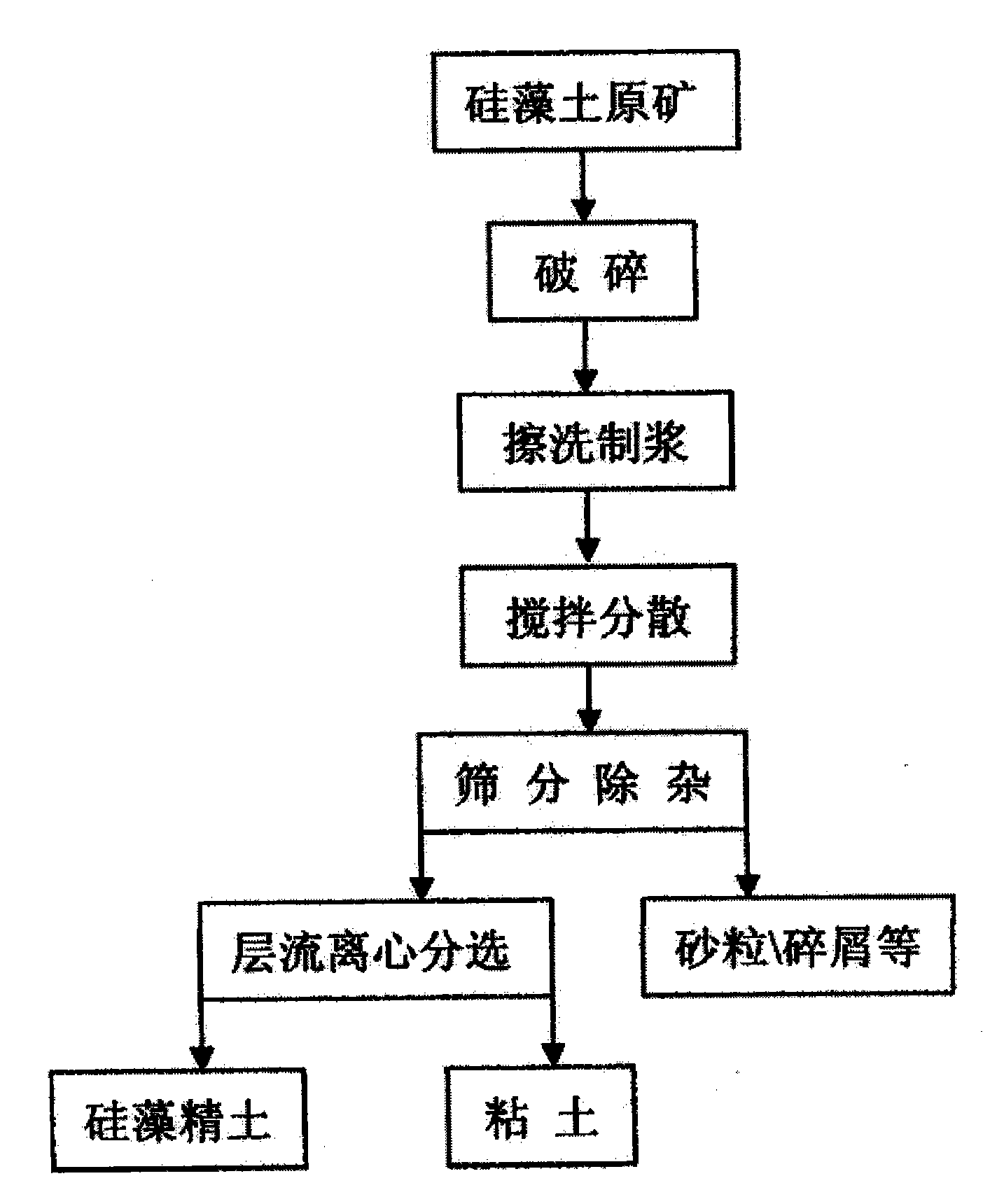 Laminar centrifugal beneficiation method for diatomite ores