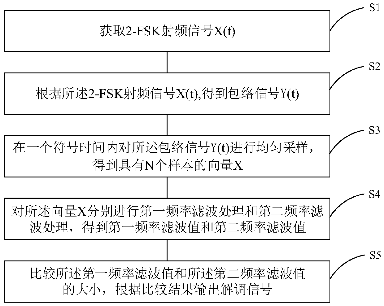 2-FSK (Frequency Shift Keying) wake-up receiver of tuned radio frequency architecture and demodulation method thereof