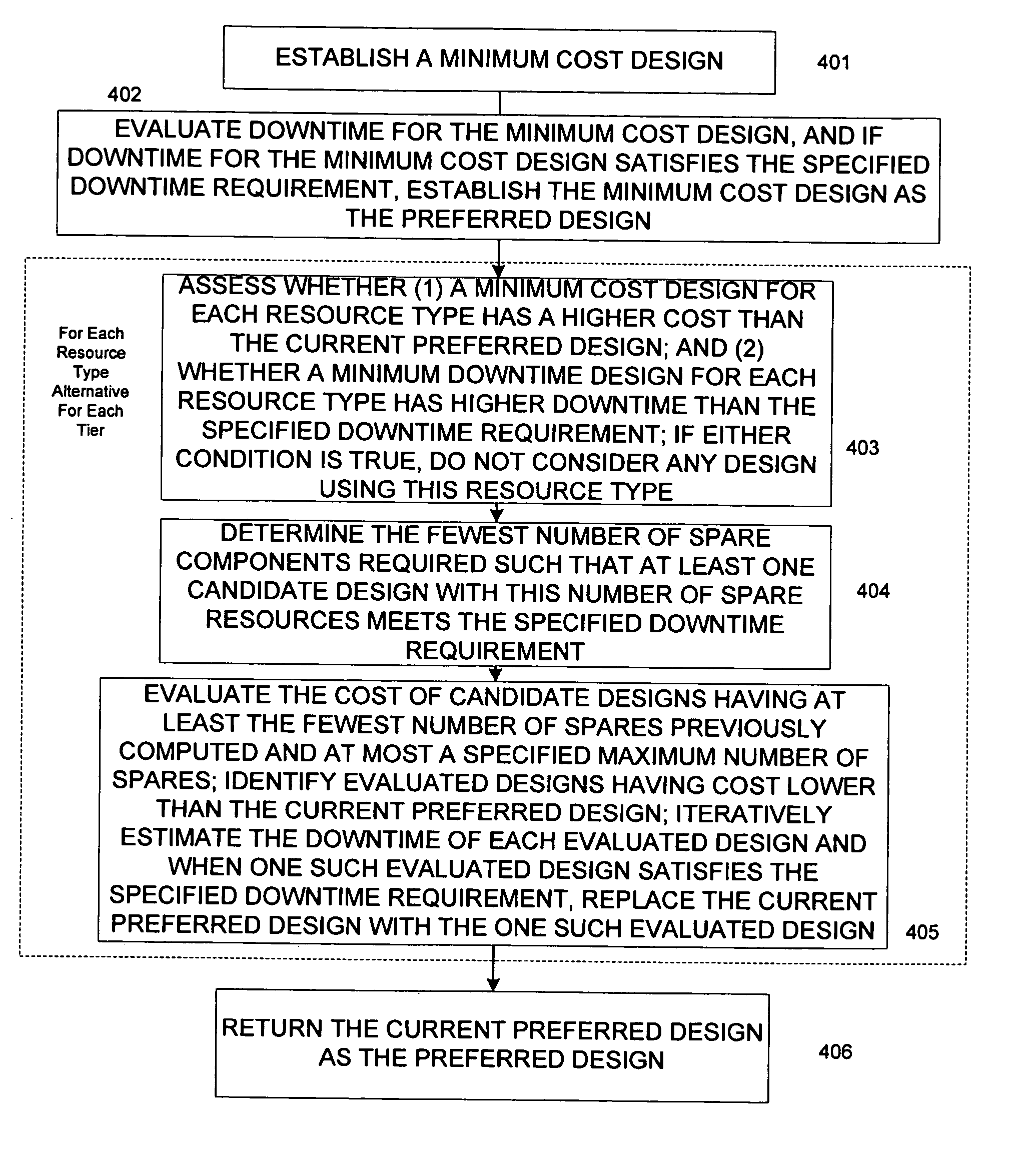 Method and apparatus for designing multi-tier systems