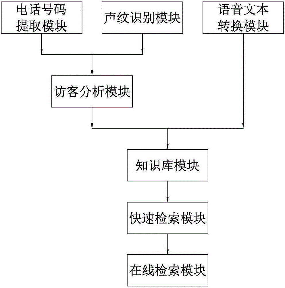 Artificial telephone customer service auxiliary system and method