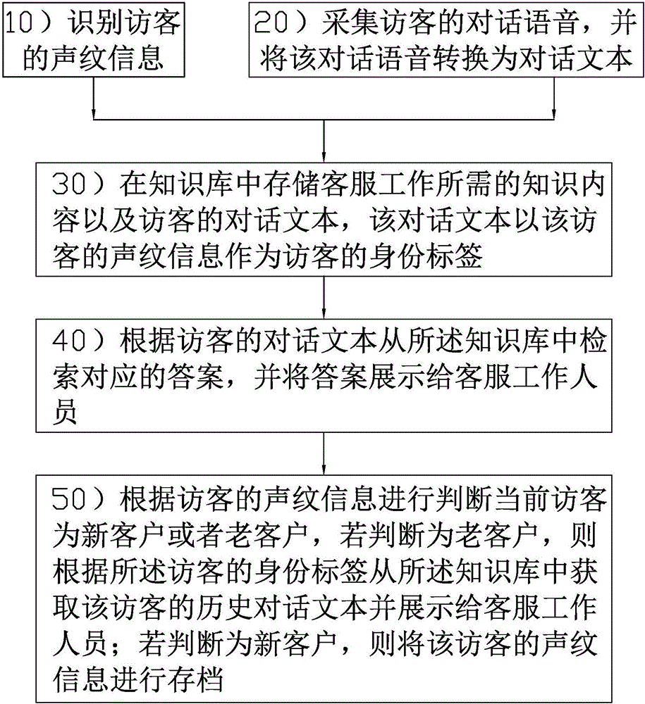 Artificial telephone customer service auxiliary system and method