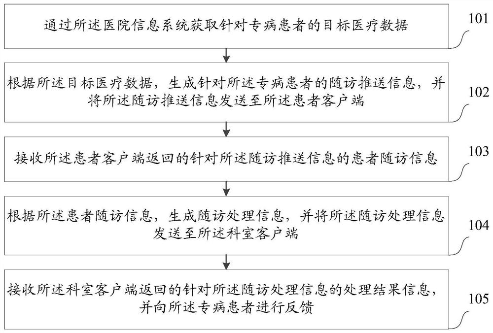 Data processing method and device for special disease follow-up visits