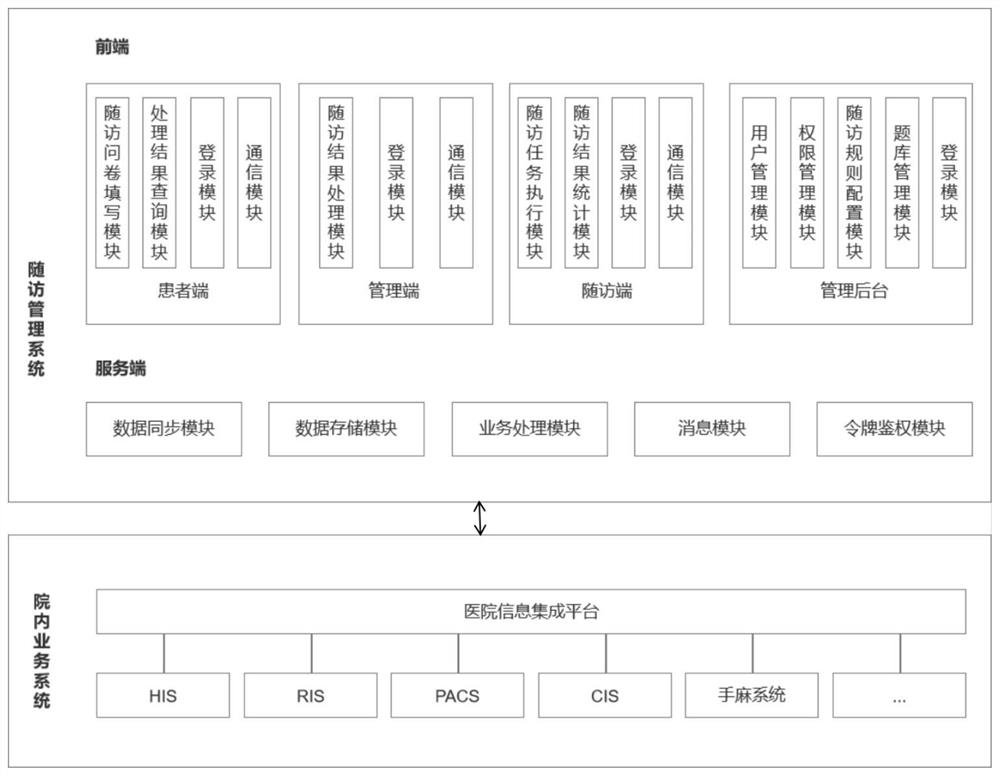 Data processing method and device for special disease follow-up visits