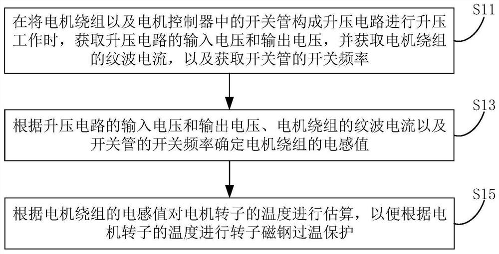 Motor rotor temperature estimation method and device, vehicle and storage medium