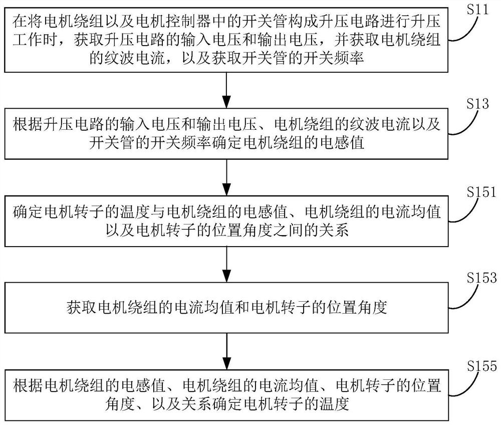 Motor rotor temperature estimation method and device, vehicle and storage medium