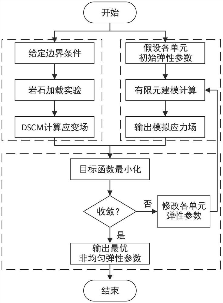 Rock inhomogeneous mechanical parameter inversion method based on DSCM-FEMU