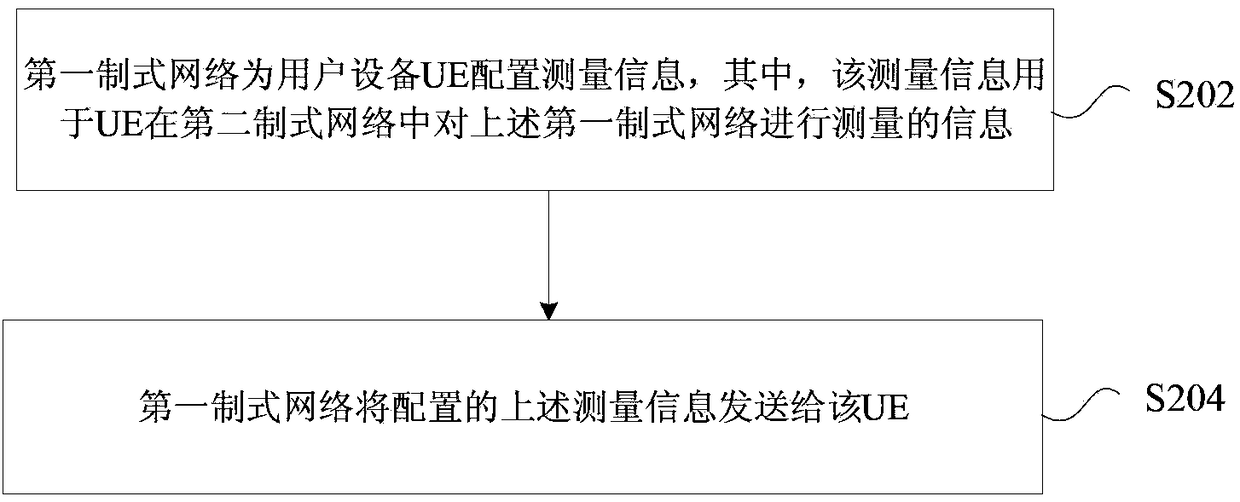 Method and device for measurement and processing between network systems