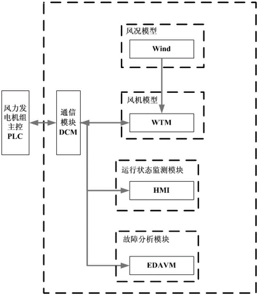 A kind of simulation test method of wind power generating set