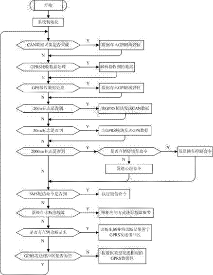 A vehicle monitoring method based on gprs network