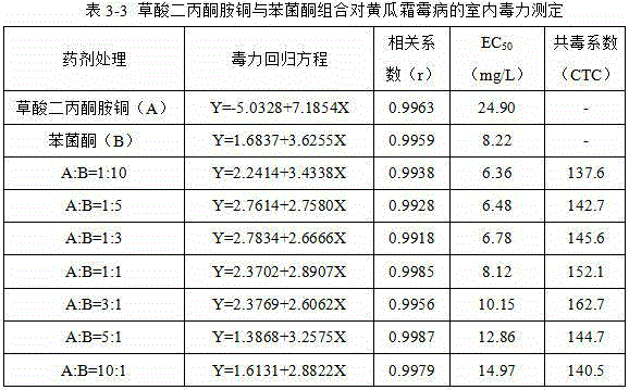 Bactericidal composition containing oxalate diacetone amine copper
