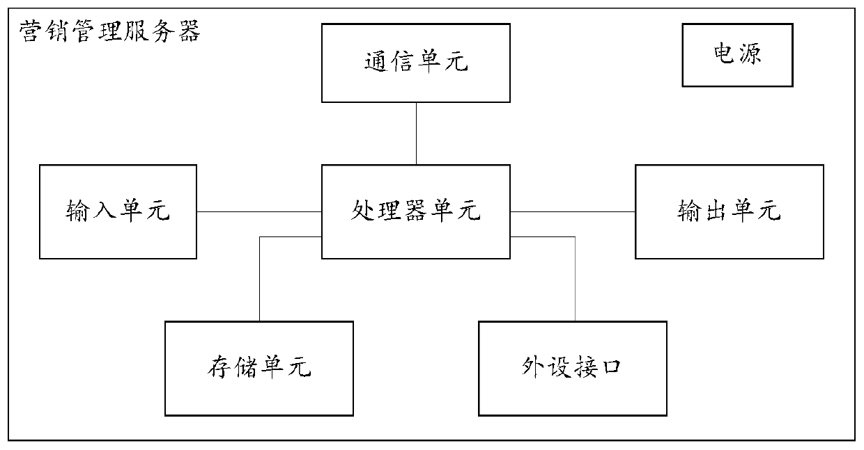 Marketing customer group recommendation method and device