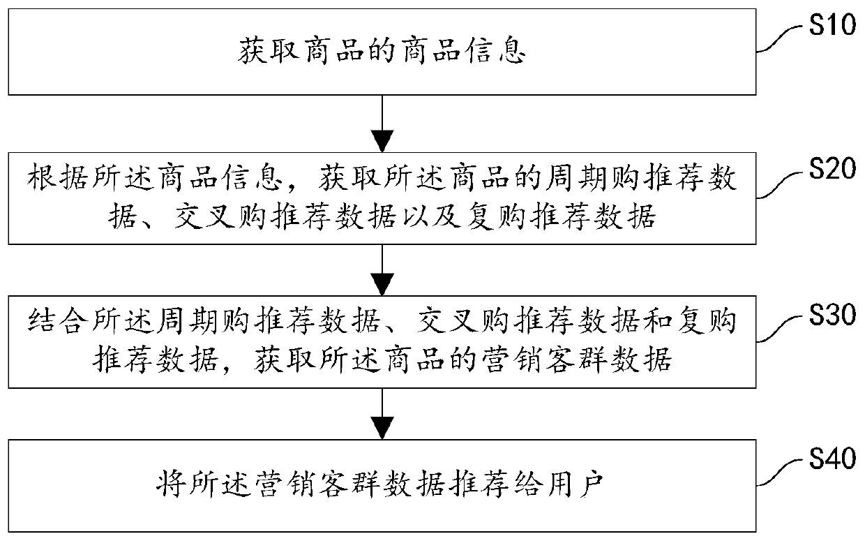 Marketing customer group recommendation method and device