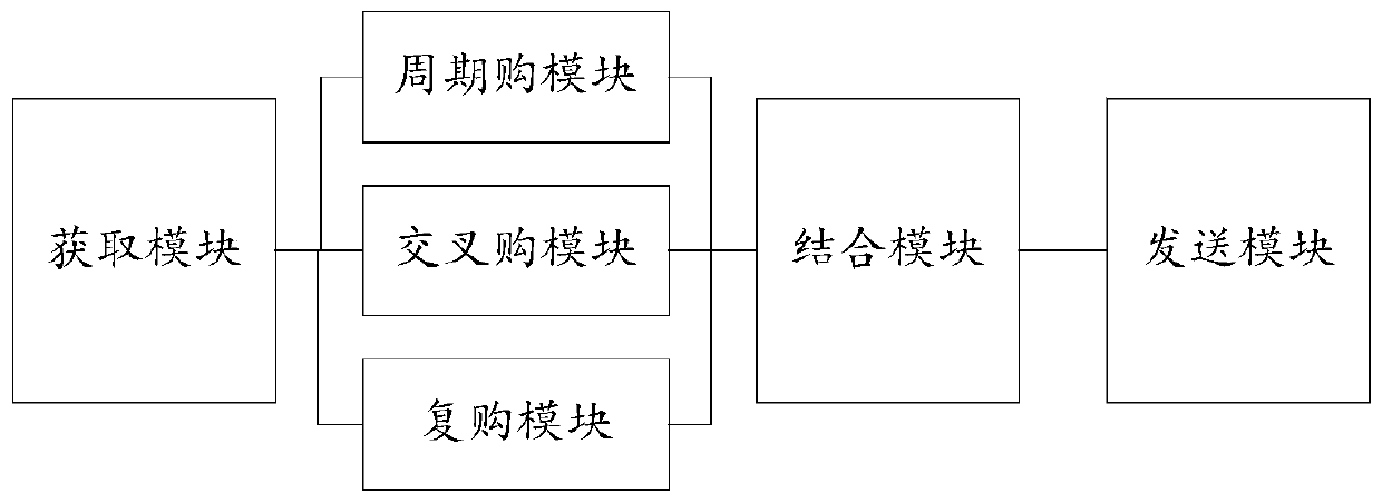 Marketing customer group recommendation method and device