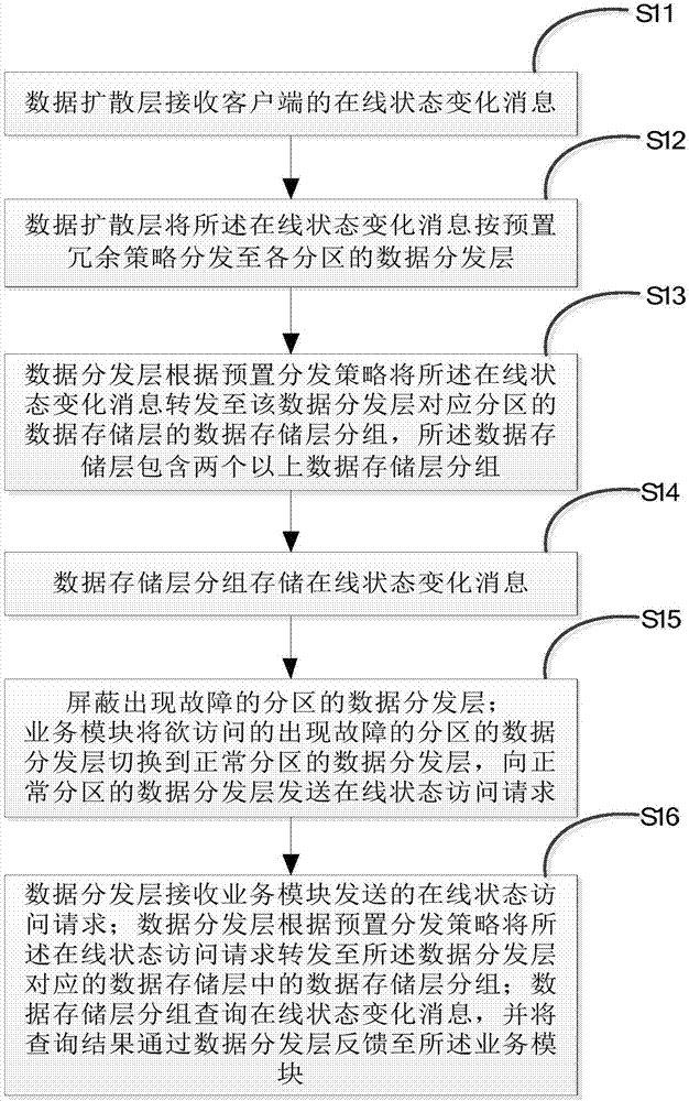 Online state data processing method, device and system for online system