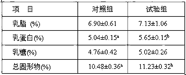 High-yield lactation sow ideal amino acid pattern and application thereof to low-protein ration