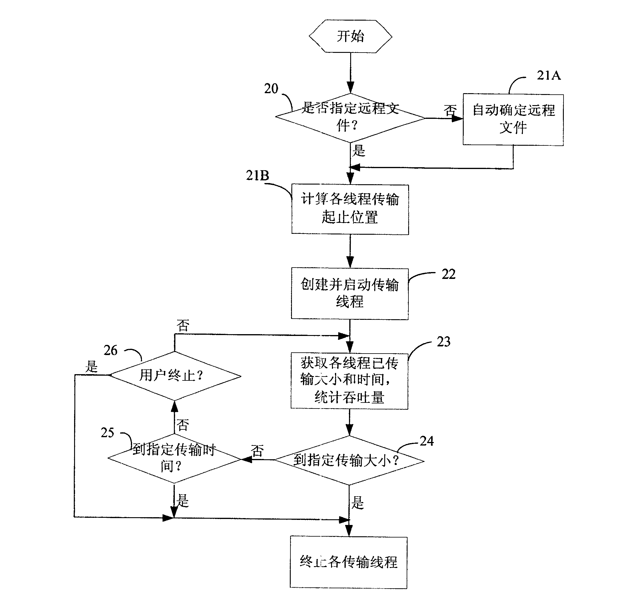 File transfer protocol based network throughput testing approach