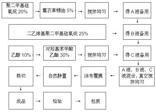 Scar sheet and preparation technology thereof