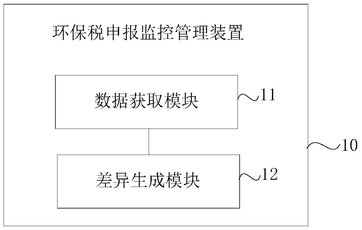 Environment-friendly tax declaration monitoring management method, device and system