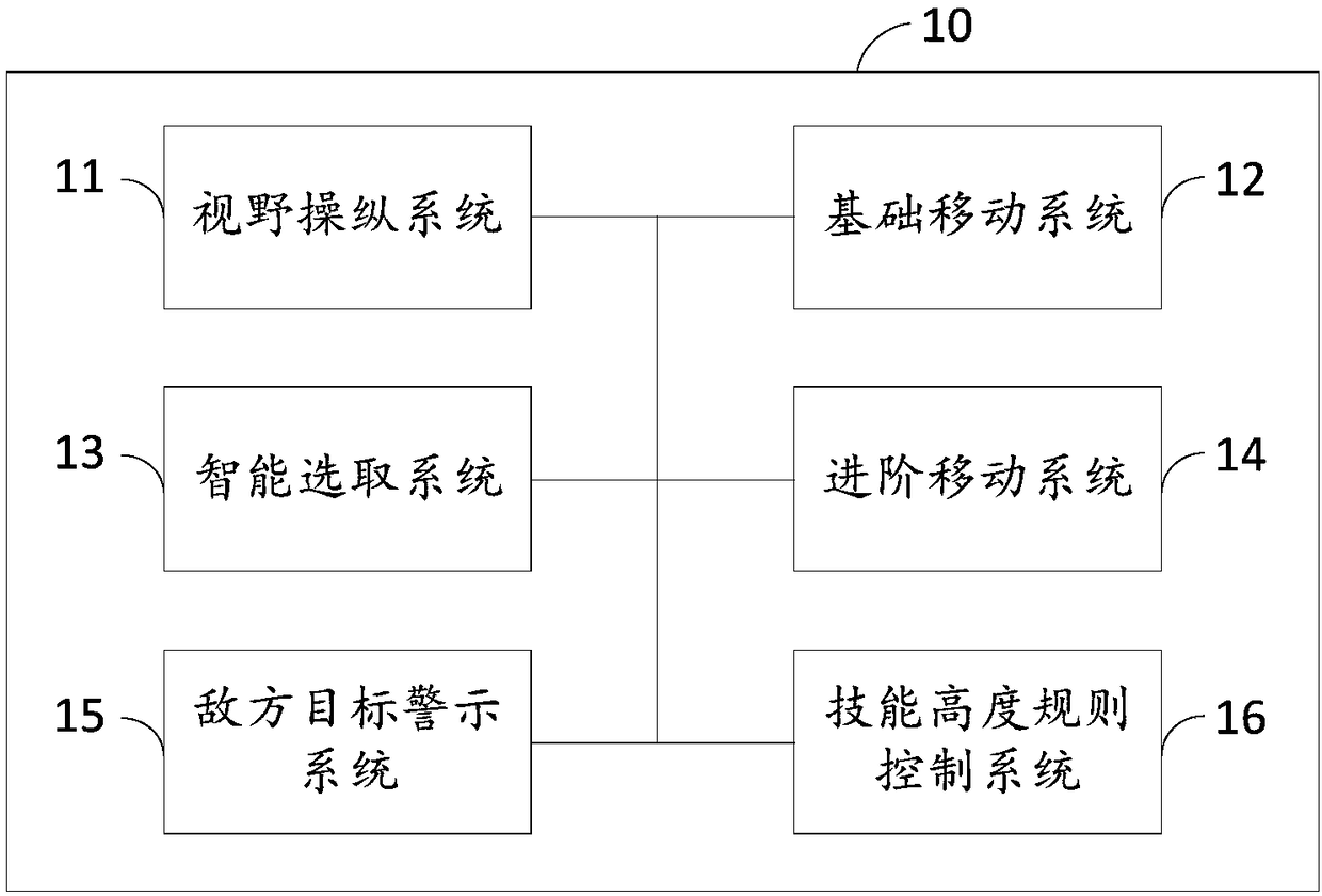 Control method and device of 3D competitive online game