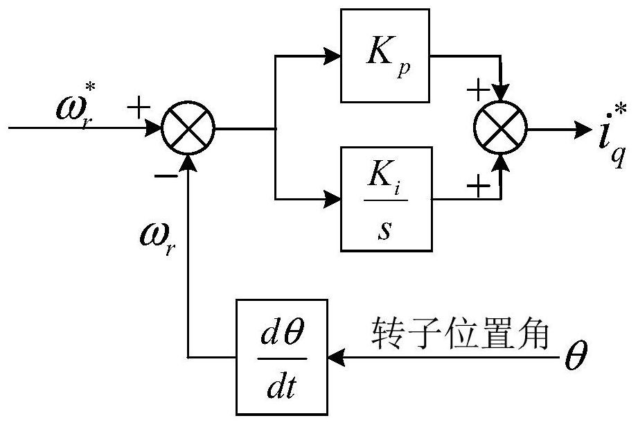 Motor speed loop pi control method, system, device and storage medium