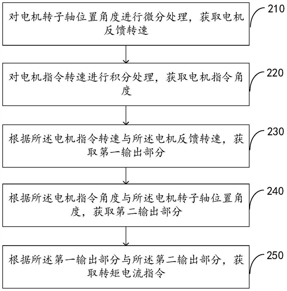 Motor speed loop pi control method, system, device and storage medium