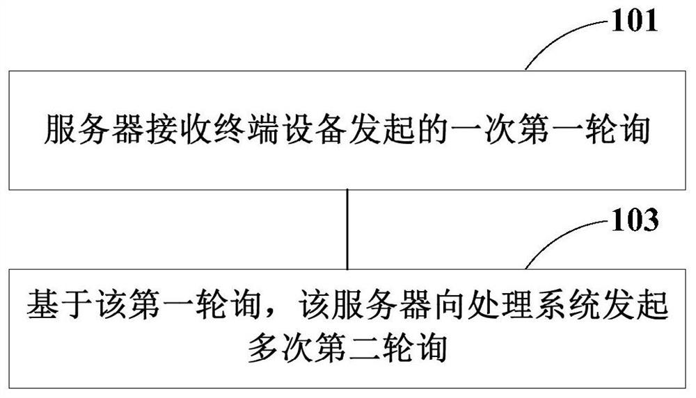 A polling method, payment method, apparatus, server and payment system