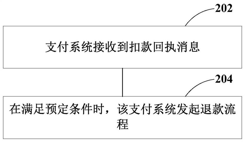 A polling method, payment method, apparatus, server and payment system