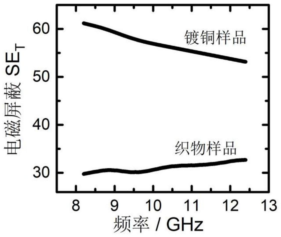 Preparation method of copper-coated carbon fabric electromagnetic shielding material