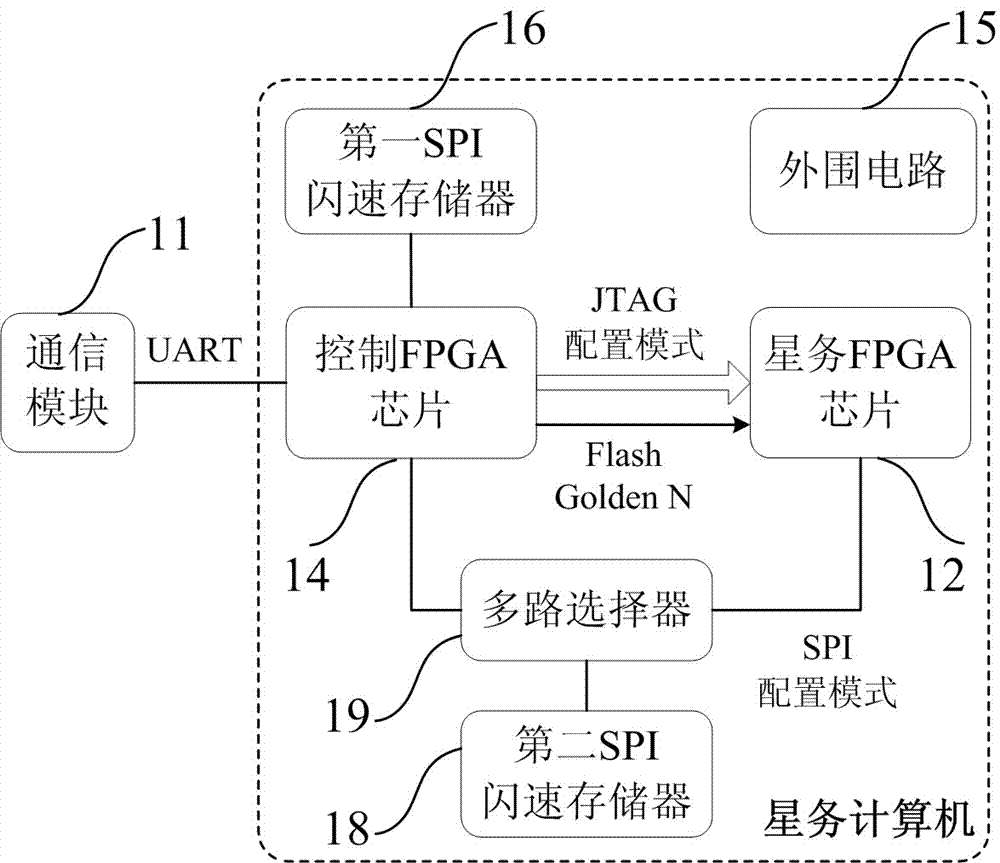 An FPGA-based on-orbit reconfiguration system and method for a satellite mission computer