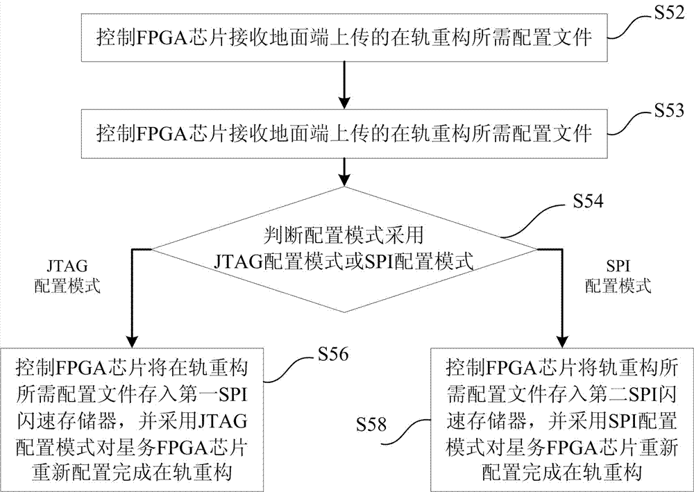 An FPGA-based on-orbit reconfiguration system and method for a satellite mission computer