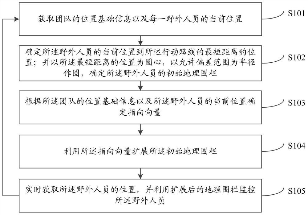 Field personnel safety guarantee method and system based on dynamic position sharing